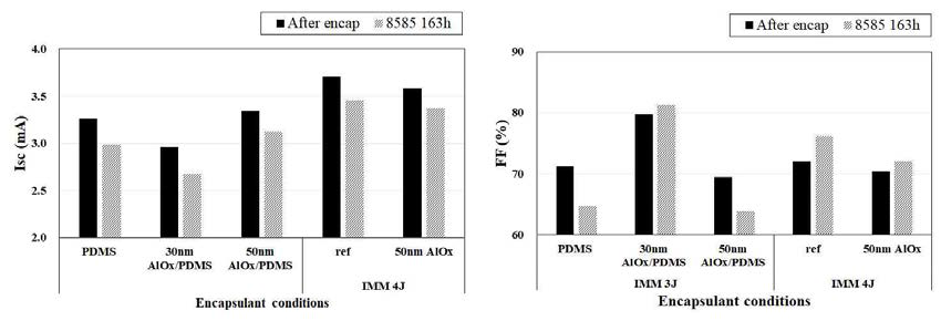 제작된 모듈의 조건에 따라 85℃-85%RH 163h 후의 (좌)ISC 변화, (우) FF 변화