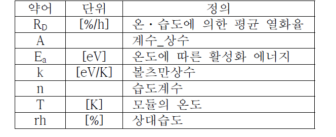 Peck Model에서 약어의 정의