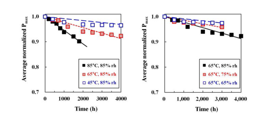 (좌) 온도변화에 따른 열화율 그래프, (우) 습도 변화에 따른 열화율 그래프