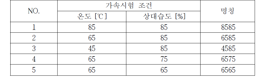 Ea와 n 도출을 위한 가속 시험조건