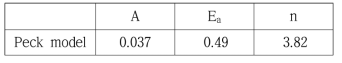 가속시험을 통하여 도출된 Peck model 계수