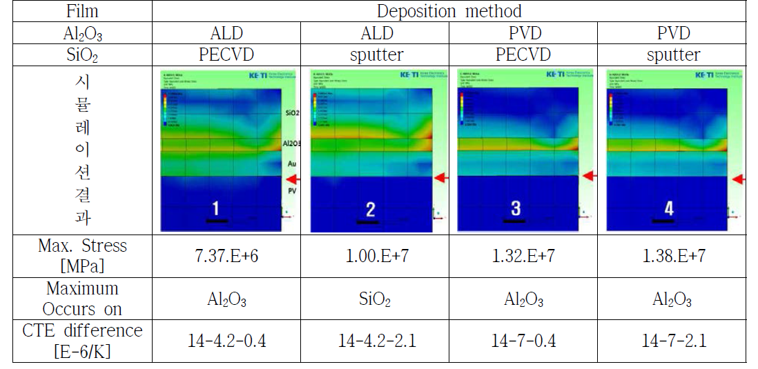 SiO2/Al2O3/Au/Solar cell 구조에서의 배리어 박막 증착 방법에 따른 결과