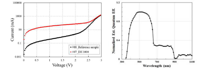 고온고습 시험 전·후에 따른 (좌) Dark I-V 곡선 및 (우) QE