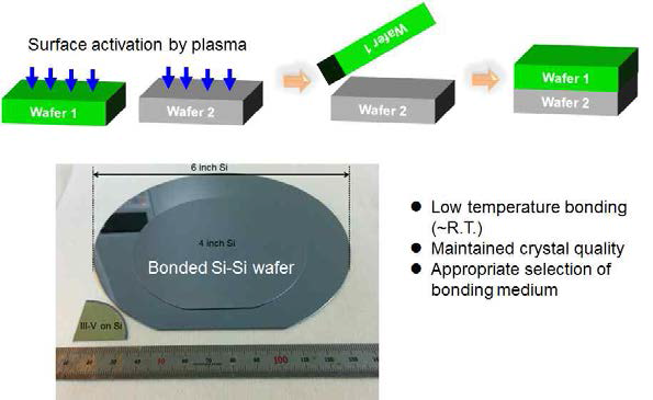 Plasma를 이용한 surface activation 공정을 통해 접합한 Si-Si wafer 및 III-V/Si wafers