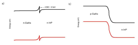 (좌) n-InP/n-GaAs 접합에 대한 밴드 개략도, (우) n-InP/p-GaAs 에 대한 밴드 개략도