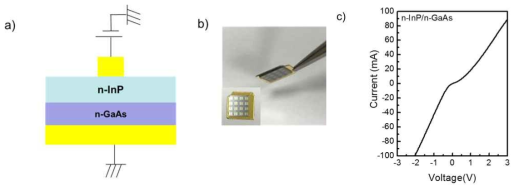 (좌) n-InP/n-GaAs 접합 모식도, (중) 실제 bonding 샘플의 테스트 패턴 사진, (우) 측정된 I-V 특성 곡선