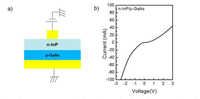 (좌) n-InP/p-GaAs 접합 모식도, (우) 측정된 I-V 특성 곡선