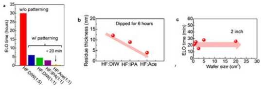 (좌) 친수성 용액 첨가 종류에 따른 기판 분리시간, (중) 용액별 residual byproduct thickness, (우) wafer size 별 기판 분리 속도