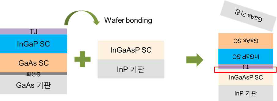 GaAs 기반 InGaP/GaAs 2J 과 InP 기반 1J 의 wafer bonding 으로 이루어진 태양전지 구조