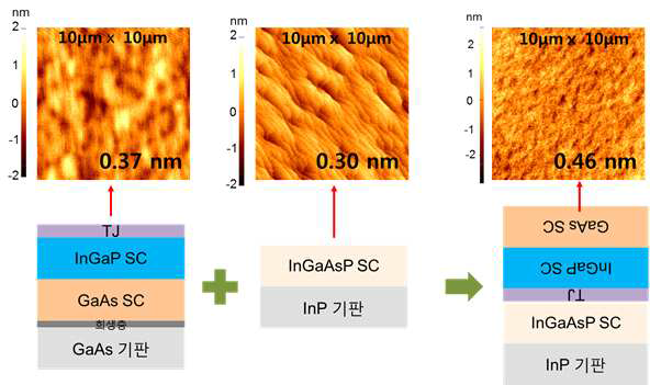 GaAs 기반 InGaP/GaAs 2J 과 InP 기반 1J 의 wafer bonding 으로 이루어진 태양전지의 표면 거칠기