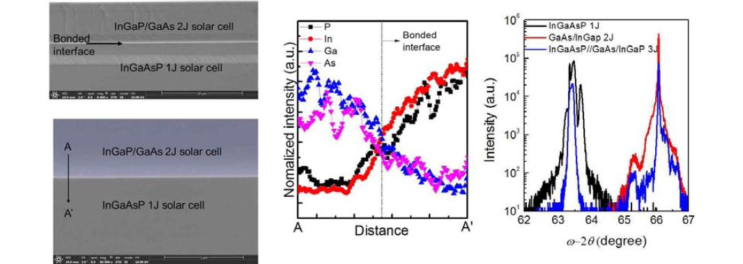 (좌) Wafer bonded 3J 태양전지의 SEM 이미지 (중) A부터 A’ 까지의 EDX data (우) XRD 측정