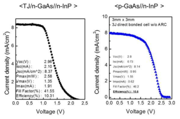 (좌) bonding interface 가 n-GaAs//n-InP 로 이루어진 3J 태양전지의 J-V 커브 (우) bonding interface 가 p-GaAs//n-InP 로 이루어진 3J 태양전지의 J-V 커브