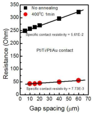 CTLM 방법으로 조사한 p-InP 상 Pt/Ti/Pt/Au specific contact resistivity