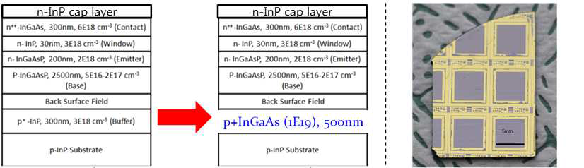 (좌) 컨텍 층을 새롭게 디자인하여 성장한 태양전지 에피구조 (우) 실제 제작된 front contact 형 태양전지
