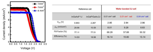 (좌) 새롭게 디자인 된 direct bonding 용 태양전지 마스크 (우) 새롭게 제작한 wafer bonded 3J 태양전지