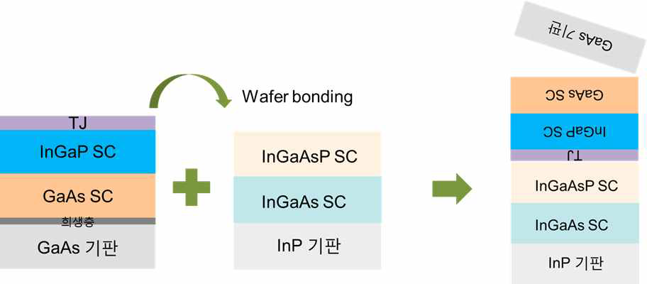 InGaP/GaAs//InGaAsP/InGaAs 접합된 4중 접합 태양전지 모식도