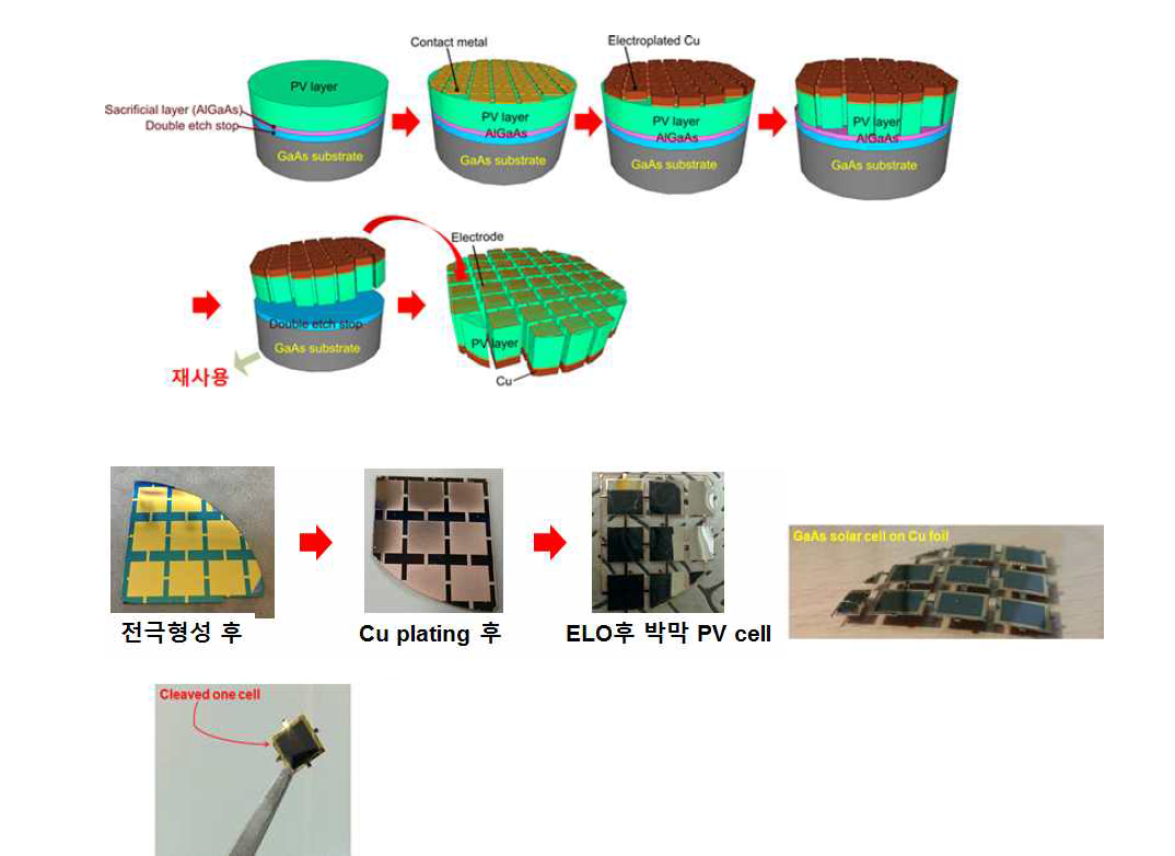 Cu 전기도금을 이용한 flexible 태양전지 공정 모식도 및 실제 사진