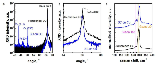 (좌) 넓은 범위의 XRD 측정 결과, (중) GaAs 기준으로 확대된 XRD 측정 결과, (우) Raman shift 측정 결과
