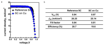 (좌) AM 1.5 G 환경에서 측정한 1 sun 조사 시 reference SC 과 SC on Cu의 Current density-Voltage 곡선, (우) 측정결과를 정리한 table