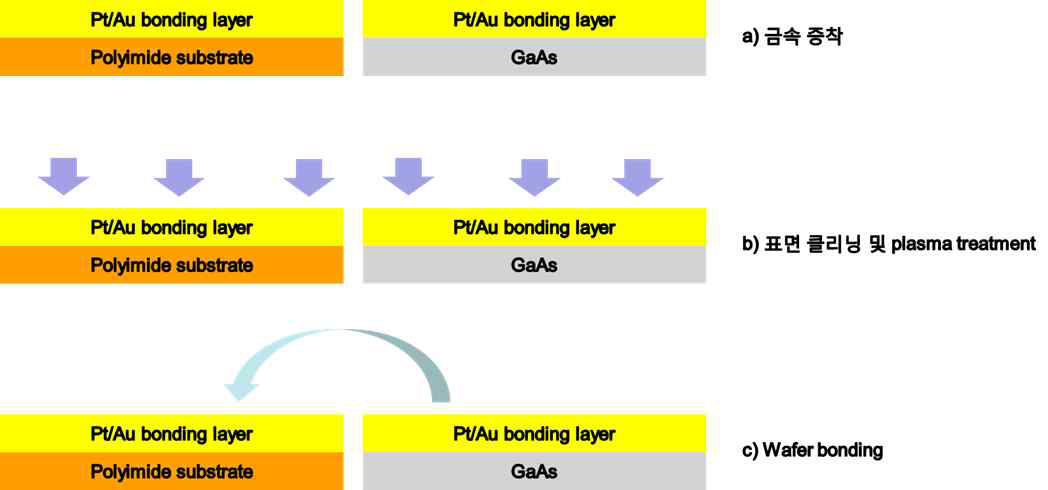 polyimide film 과 GaAs 기판의 금속을 bonding material 로 하여 접합하는 공정 모식도