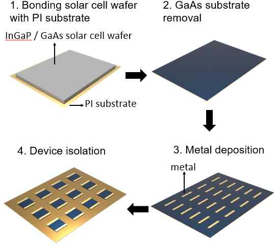 유연기판 (폴리이미드 필름) 상 InGaP//GaAs로 이루어진 2J 태양전지의 공정 모식도
