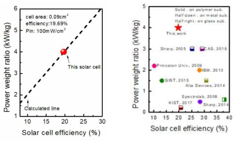 (좌) 유연기판 (폴리이미드 필름) 상 InGaP//GaAs로 이루어진 2J 태양전지 단일 셀의 단위 무게당 출력비 (우) 태양전지 효율의 단위 무게당 출력비 벤치마킹