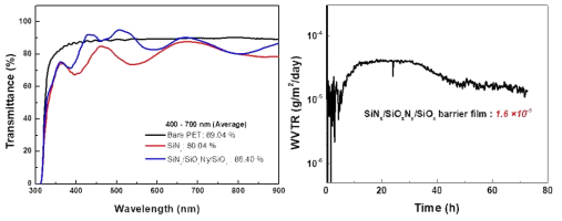 SiNx/SiOxNy/SiOx 의 광투과도와 수분 투습도