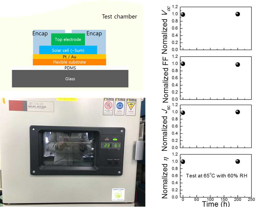 (좌) 수명테스트에 사용된 소자 구조와 실제 챔버사진 (우) 65도 60% 습도 환경에서 200시간 동안 열화실험을 진행한 후 그래프들