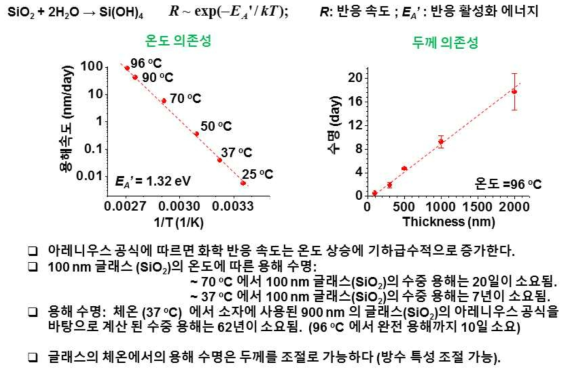 온도와 글래스 (SiO2)의 두께에 따른 소자의 수중에서의 용해 수명 변화 그래프