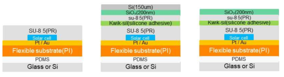 (좌) 유연기판 위에 전사된 태양전지 모식도 , (중) kwik-sil 및 su-8을 이용한 플렉서블 태양전지 위에 이산화 규소 전사 모식도, (우) Deep trench RIE를 통한 실리콘 건식 삭각 후 태양전지 모식도