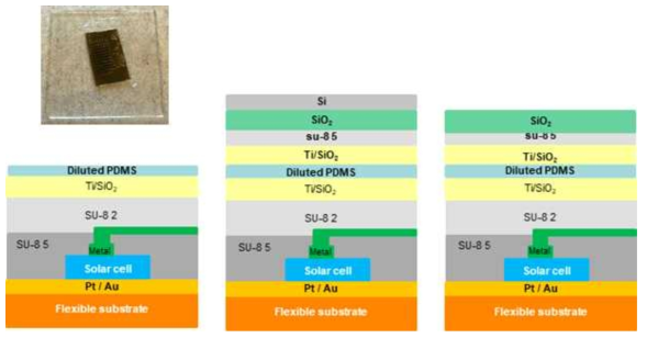 (좌) 상부 전극과 쇼트 방지를 위해 진행된 태양전지 소자 및 모식도 , (중) Ti/SiO2와 Diluted PDMS 접합 진행된 모식도 (우) Deep Trench RIE를 통해 실리콘을 건식삭각 한 후 태양전지 모식도