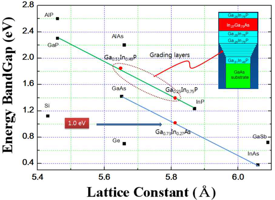 III-V 화합물에 대한 격자상수 대비 에너지밴드 그래프 (점선으로 표시된 영역은 GaxIn1-xP (0.25 ≤ x ≤ 0.51) Grading 층을 나타냄)
