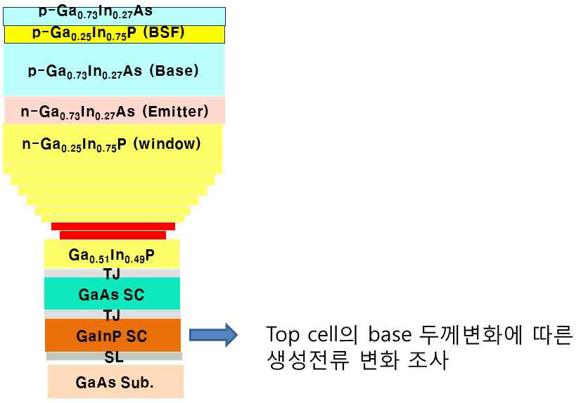 3중접합 태양전지 개략도