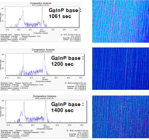 3중접합 태양전지의 GaInP top cell 에 대한 base 층의 성장시간변화에 따른 HRXRD data 및 microscope 사진결과