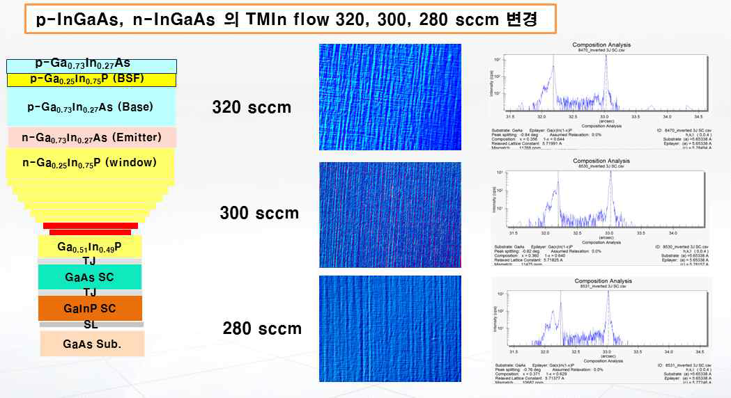 InGaAs TMIn flow를 변경한 삼중접합 셀의 특성 결과