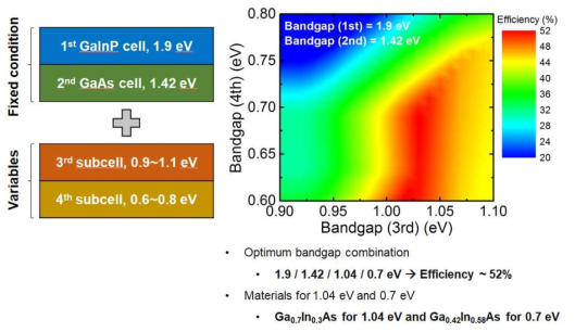 최적효율을 갖는 4중접합 태양전지의 에너지 밴드갭