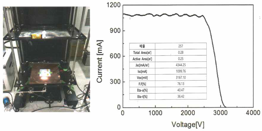 5.3mm × 5.3 mm 셀크기의 IMM 4중접합 태양전지에 대한 집광 257배에 대한 측정사진 및 전류전압곡선