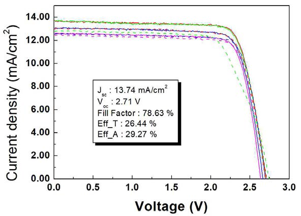 20 mm × 20 mm 셀크기의 IMM 4중접합 태양전지에 대해 측정된 전류전압곡선