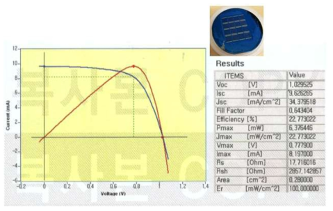 InGaAsP/InGaAs 이중접합 태양전지의 전류-전압 측정결과 (5.3mm ×5.3mm)