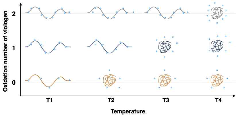 poly(NIPAAm-co-Viologen)의 비올로겐의 산화수와 온도에 따른 변화 양상