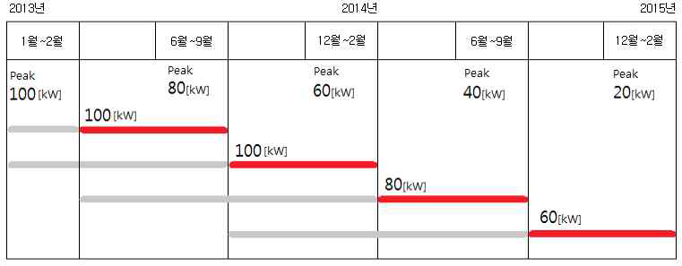 요금적용전력(최대수요전력) 적용 예