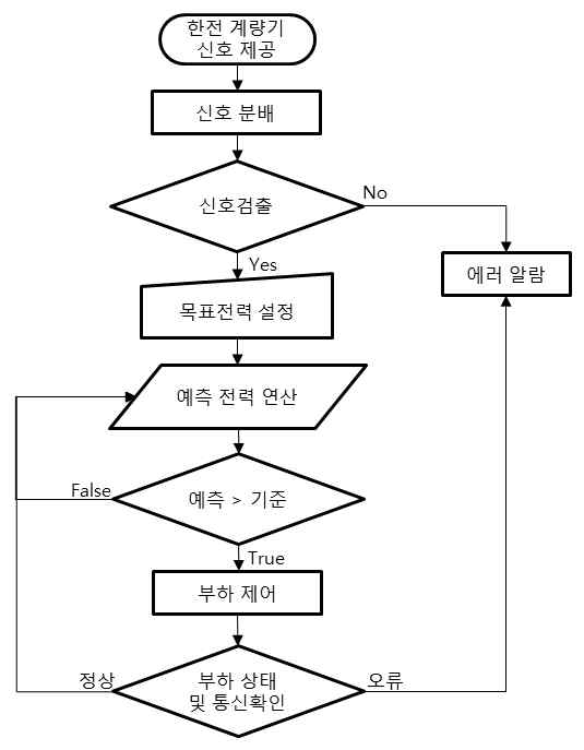 최대전력관리 흐름도