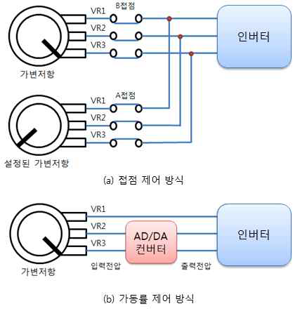 부하제어방식