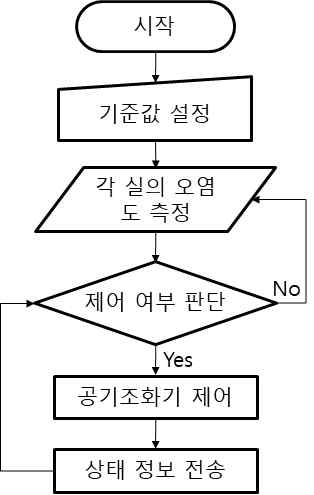 오염도 측정 순서도