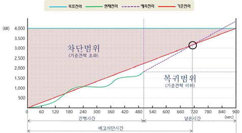 개선된 최대전력관리 방법