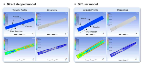 CFD 모델링을 이용한 디자인별 혈류 흐름 분석