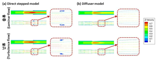 층류와 난류에서의 유체 흐름 시뮬레이션. (a) direct stepped type과 (b) diffuser type의 시작품 모델에서의 유체흐름 시뮬레이션 결과