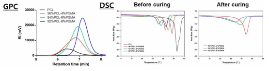 x%PCL-y%PGMA 형상기억 고분자(shape memory polymer)의 GPC와 DSC 그래프