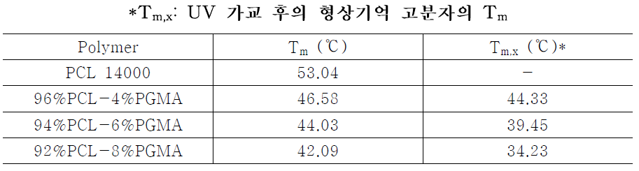 UV 가교에 의한 형상기억 고분자의 녹는 점(Tm) 변화