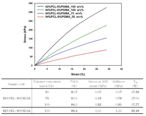 x%PCL-y%PGMA 형상기억 고분자의 UV 가교 시 농도별 및 PGMA의 함량에 따른 인장강도(Tensile strength)